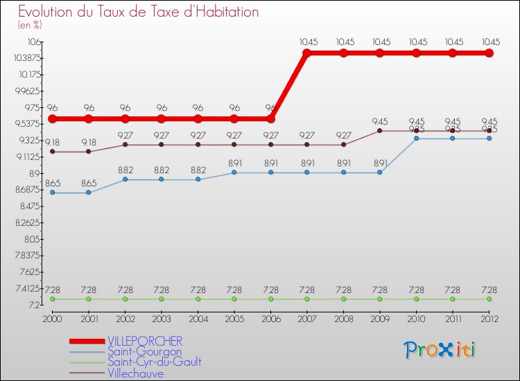 Evolution du taux de la taxe d'habitation pour VILLEPORCHER et les communes proches Comparaison des taux de la taxe d'habitation pour VILLEPORCHER et les communes voisines