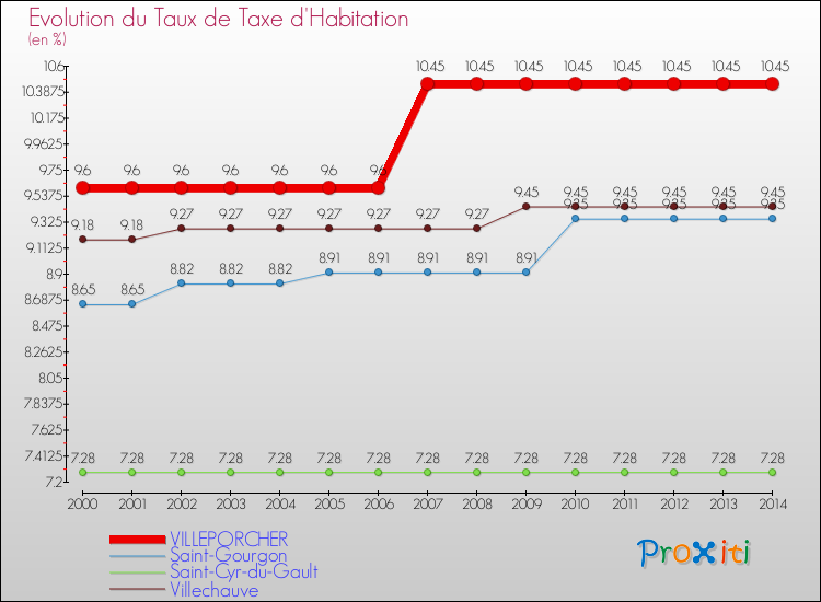 Evolution du taux de la taxe d'habitation pour VILLEPORCHER et les communes proches de 2000 à 2014 Comparaison des taux de la taxe d'habitation pour VILLEPORCHER et les communes voisines de 2000 à 2014