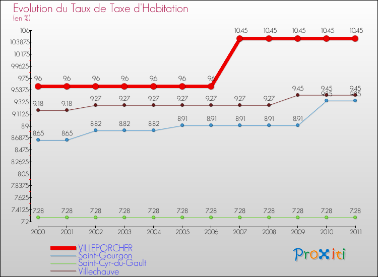 Evolution du taux de la taxe d'habitation pour VILLEPORCHER et les communes proches Comparaison des taux de la taxe d'habitation pour VILLEPORCHER et les communes voisines
