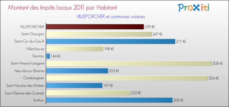 Montant des impôts locaux par Habitant pour VILLEPORCHER et les communes proches Comparaison des impôts locaux par habitant pour VILLEPORCHER et les communes voisines