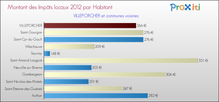 Montant des impôts locaux par Habitant pour VILLEPORCHER et les communes proches Comparaison des impôts locaux par habitant pour VILLEPORCHER et les communes voisines