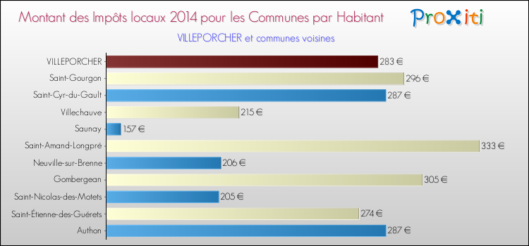 Montant des impôts locaux par Habitant pour VILLEPORCHER et les communes proches en 2014 Comparaison des impôts locaux par habitant pour VILLEPORCHER et les communes voisines en 2014