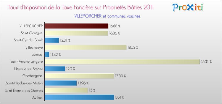 Taux d'imposition de la taxe foncière sur le bati 2011 pour VILLEPORCHER et les communes proches Comparaison des taux d'imposition de la taxe foncière sur le bati 2011 pour VILLEPORCHER et les communes voisines