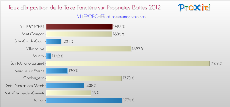 Taux d'imposition de la taxe foncière sur le bati 2012 pour VILLEPORCHER et les communes proches Comparaison des taux d'imposition de la taxe foncière sur le bati 2012 pour VILLEPORCHER et les communes voisines