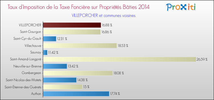 Taux d'imposition de la taxe foncière sur le bati 2014 pour VILLEPORCHER et les communes proches Comparaison des taux d'imposition de la taxe foncière sur le bati 2014 pour VILLEPORCHER et les communes voisines