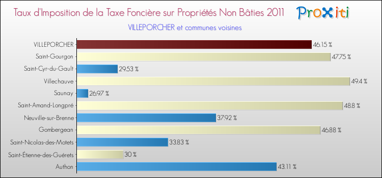 Taux d'imposition de la taxe foncière sur les immeubles et terrains non batis 2011 pour VILLEPORCHER et les communes proches Comparaison des taux d'imposition de la taxe foncière sur les immeubles et terrains non batis 2011 pour VILLEPORCHER et les communes voisines