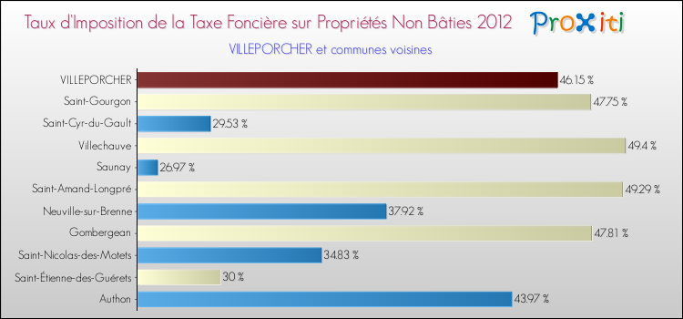 Taux d'imposition de la taxe foncière sur les immeubles et terrains non batis 2012 pour VILLEPORCHER et les communes proches Comparaison des taux d'imposition de la taxe foncière sur les immeubles et terrains non batis 2012 pour VILLEPORCHER et les communes voisines