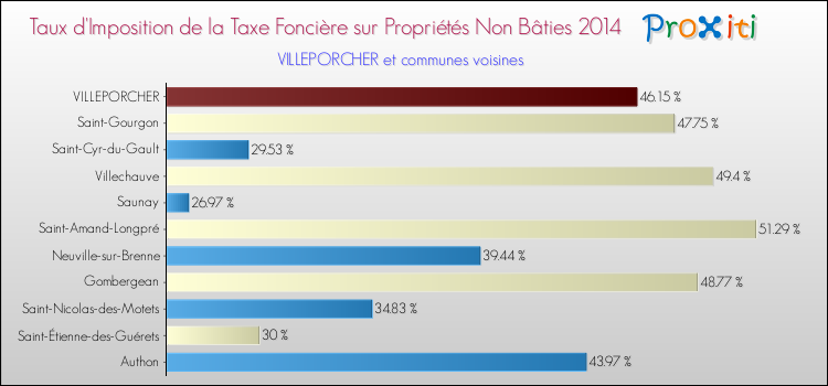 Taux d'imposition de la taxe foncière sur les immeubles et terrains non batis 2014 pour VILLEPORCHER et les communes proches Comparaison des taux d'imposition de la taxe foncière sur les immeubles et terrains non batis 2014 pour VILLEPORCHER et les communes voisines