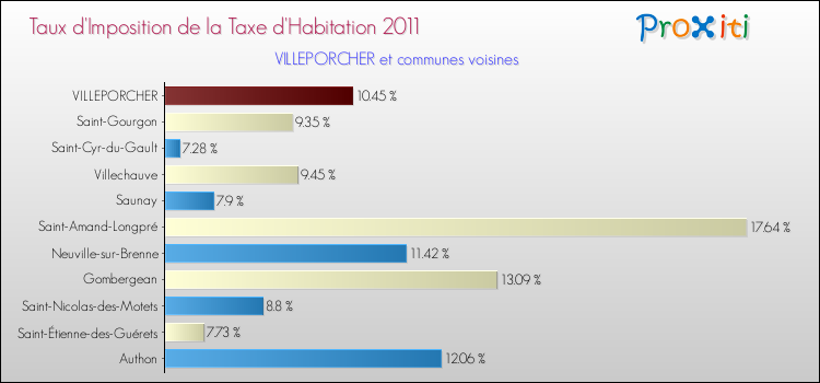 Taux d'imposition de la taxe d'habitation 2011 pour VILLEPORCHER et les communes proches Comparaison des taux d'imposition de la taxe d'habitation 2011 pour VILLEPORCHER et les communes voisines