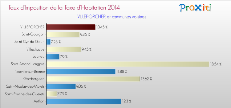 Taux d'imposition de la taxe d'habitation 2014 pour VILLEPORCHER et les communes proches Comparaison des taux d'imposition de la taxe d'habitation 2014 pour VILLEPORCHER et les communes voisines