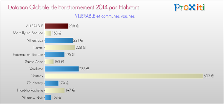 Montant des dotations globales de fonctionnement DGF par Habitant pour VILLERABLE et les communes proches en 2014. Comparaison des des dotations globales de fonctionnement DGF par habitant pour VILLERABLE et les communes voisines en 2014.