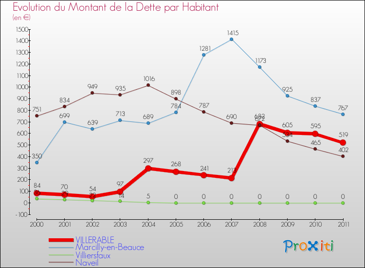Evolution de la dette par habitant pour la commune de VILLERABLE et les communes proches Comparaison de la dette par habitant pour VILLERABLE et les communes voisines