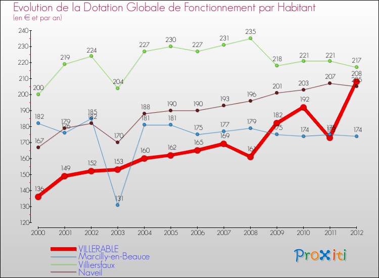 Evolution et montant de la dotation globale de fonctionnement par Habitant pour VILLERABLE et les communes proches Comparaison des dotations globales de fonctionnement par habitant pour VILLERABLE et les communes voisines