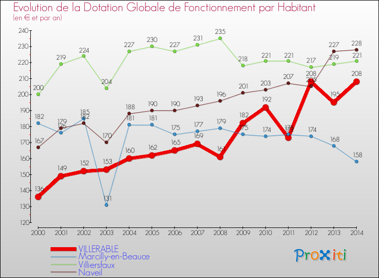 Evolution et montant de la dotation globale de fonctionnement par Habitant pour VILLERABLE et les communes proches de 2000 à 2014. Comparaison des dotations globales de fonctionnement par habitant pour VILLERABLE et les communes voisines de 2000 à 2014.