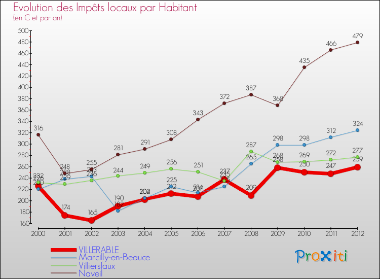 Evolution et montant des impôts locaux par Habitant pour VILLERABLE et les communes proches Comparaison des impôts locaux par habitant pour VILLERABLE et les communes voisines