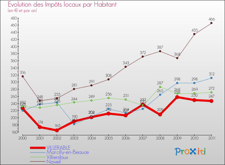 Evolution et montant des impôts locaux par Habitant pour VILLERABLE et les communes proches Comparaison des impôts locaux par habitant pour VILLERABLE et les communes voisines