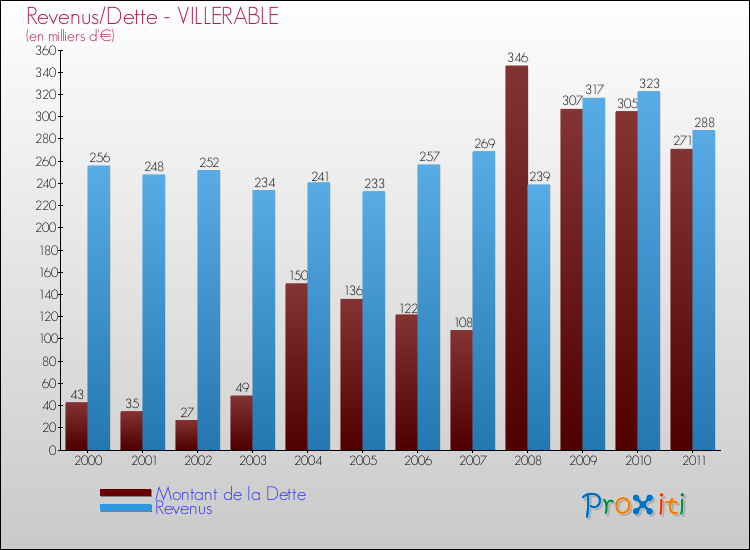 Evolution comparée de la dette et des revenus pour la commune de VILLERABLE de 2000 à 2011 Comparaison de la dette et des revenus pour VILLERABLE de 2000 à 2011