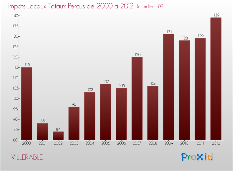 Evolution des Impôts Locaux pour la commune de VILLERABLE de 2000 à 2012 Evolution des Impôts Locaux pour VILLERABLE de 2000 à 2012