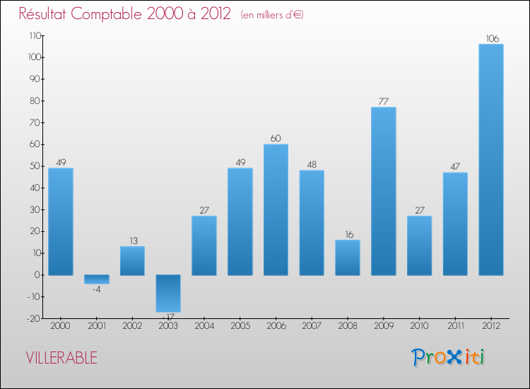 Evolution du résultat comptable pour la commune de VILLERABLE de 2000 à 2012 Evolution du résultat comptable pour VILLERABLE de 2000 à 2012
