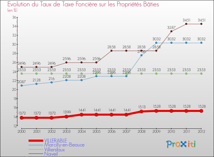 Evolution du taux de la taxe foncière sur le bati pour VILLERABLE et les communes proches de 2000 à 2012 Comparaison des taux de taxe foncière sur le bati pour VILLERABLE et les communes voisines de 2000 à 2012