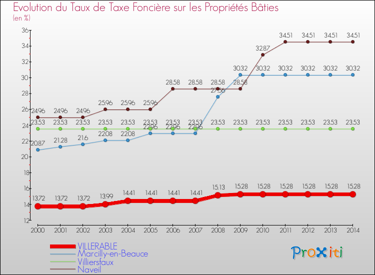 Evolution du taux de la taxe foncière sur le bati pour VILLERABLE et les communes proches de 2000 à 2014 Comparaison des taux de taxe foncière sur le bati pour VILLERABLE et les communes voisines de 2000 à 2014