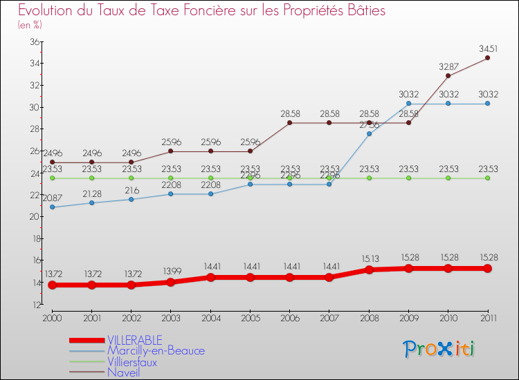 Evolution du taux de la taxe foncière sur le bati pour VILLERABLE et les communes proches Comparaison des taux de taxe foncière sur le bati pour VILLERABLE et les communes voisines