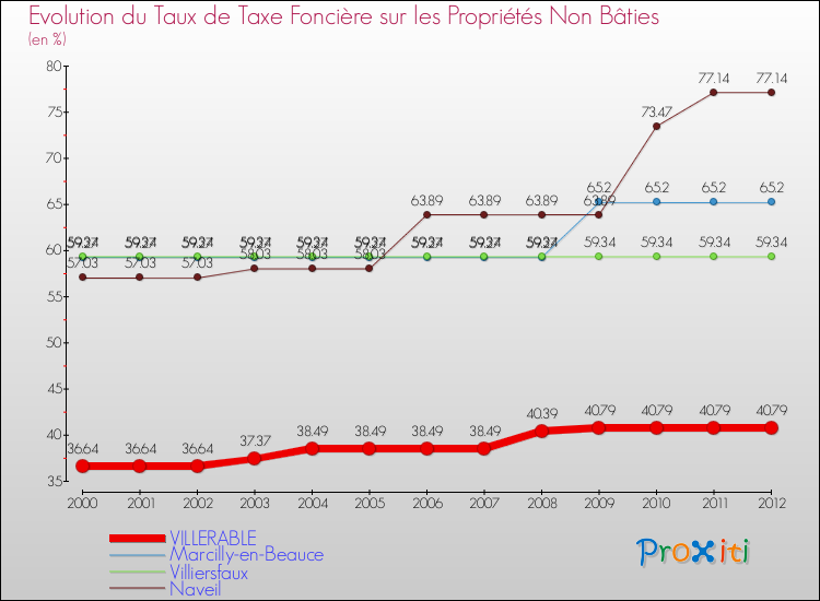 Evolution du taux de la taxe foncière sur les immeubles et terrains non batis pour VILLERABLE et les communes proches de 2000 à 2012 Comparaison des taux de la taxe foncière sur les immeubles et terrains non batis pour VILLERABLE et les communes voisines de 2000 à 2012