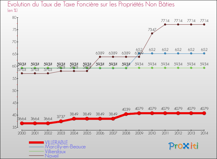 Evolution du taux de la taxe foncière sur les immeubles et terrains non batis pour VILLERABLE et les communes proches de 2000 à 2014 Comparaison des taux de la taxe foncière sur les immeubles et terrains non batis pour VILLERABLE et les communes voisines de 2000 à 2014