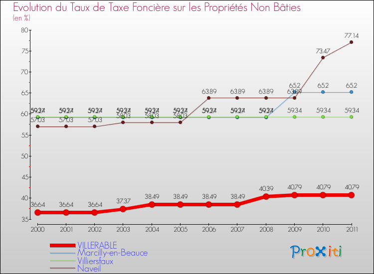 Evolution du taux de la taxe foncière sur les immeubles et terrains non batis pour VILLERABLE et les communes proches Comparaison des taux de la taxe foncière sur les immeubles et terrains non batis pour VILLERABLE et les communes voisines