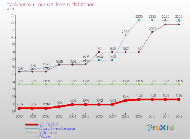Evolution du taux de la taxe d'habitation pour VILLERABLE et les communes proches Comparaison des taux de la taxe d'habitation pour VILLERABLE et les communes voisines