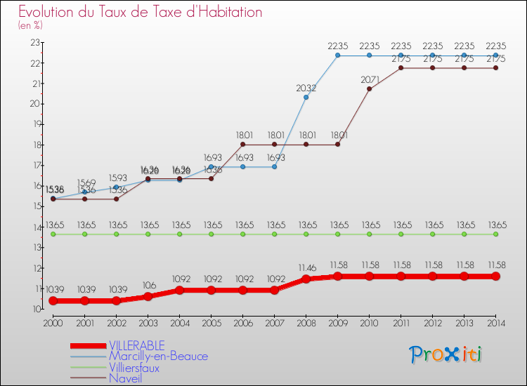 Evolution du taux de la taxe d'habitation pour VILLERABLE et les communes proches de 2000 à 2014 Comparaison des taux de la taxe d'habitation pour VILLERABLE et les communes voisines de 2000 à 2014