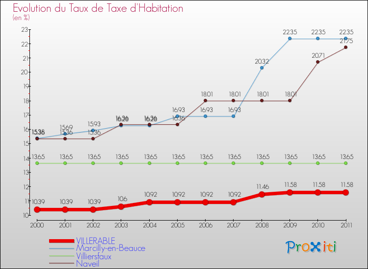 Evolution du taux de la taxe d'habitation pour VILLERABLE et les communes proches Comparaison des taux de la taxe d'habitation pour VILLERABLE et les communes voisines