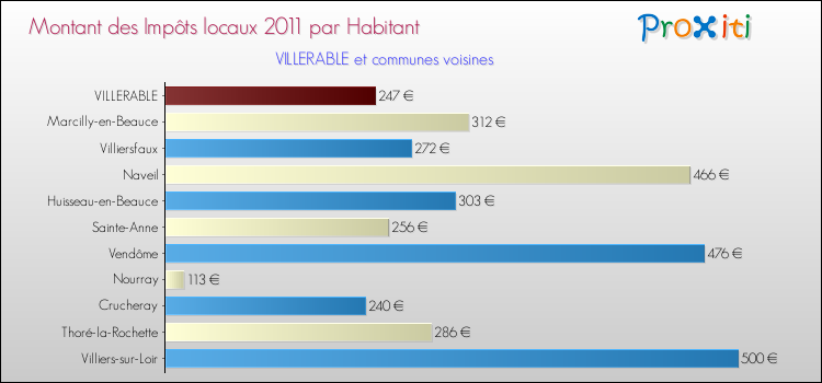 Montant des impôts locaux par Habitant pour VILLERABLE et les communes proches Comparaison des impôts locaux par habitant pour VILLERABLE et les communes voisines