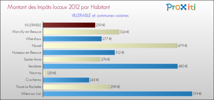 Montant des impôts locaux par Habitant pour VILLERABLE et les communes proches Comparaison des impôts locaux par habitant pour VILLERABLE et les communes voisines