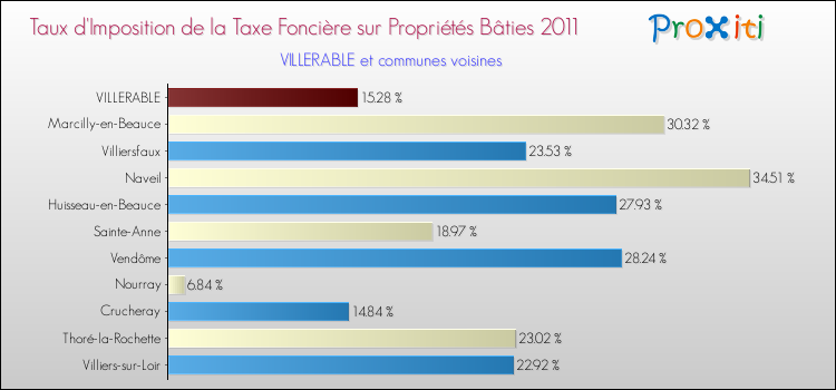 Taux d'imposition de la taxe foncière sur le bati 2011 pour VILLERABLE et les communes proches Comparaison des taux d'imposition de la taxe foncière sur le bati 2011 pour VILLERABLE et les communes voisines
