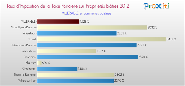 Taux d'imposition de la taxe foncière sur le bati 2012 pour VILLERABLE et les communes proches Comparaison des taux d'imposition de la taxe foncière sur le bati 2012 pour VILLERABLE et les communes voisines
