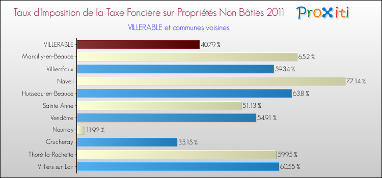 Taux d'imposition de la taxe foncière sur les immeubles et terrains non batis 2011 pour VILLERABLE et les communes proches Comparaison des taux d'imposition de la taxe foncière sur les immeubles et terrains non batis 2011 pour VILLERABLE et les communes voisines