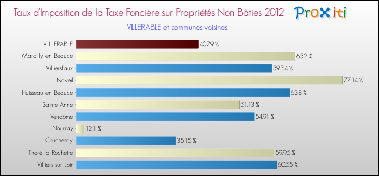 Taux d'imposition de la taxe foncière sur les immeubles et terrains non batis 2012 pour VILLERABLE et les communes proches Comparaison des taux d'imposition de la taxe foncière sur les immeubles et terrains non batis 2012 pour VILLERABLE et les communes voisines