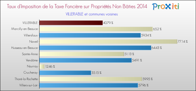 Taux d'imposition de la taxe foncière sur les immeubles et terrains non batis 2014 pour VILLERABLE et les communes proches Comparaison des taux d'imposition de la taxe foncière sur les immeubles et terrains non batis 2014 pour VILLERABLE et les communes voisines