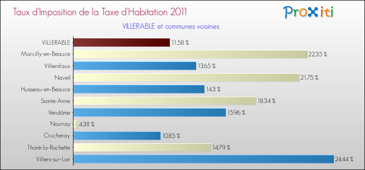 Taux d'imposition de la taxe d'habitation 2011 pour VILLERABLE et les communes proches Comparaison des taux d'imposition de la taxe d'habitation 2011 pour VILLERABLE et les communes voisines