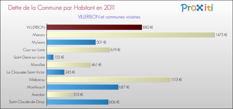 Dette par habitant de la commune en 2011 pour VILLERBON et les communes proches Comparaison de la dette par habitant de la commune en 2011 pour VILLERBON et les communes voisines