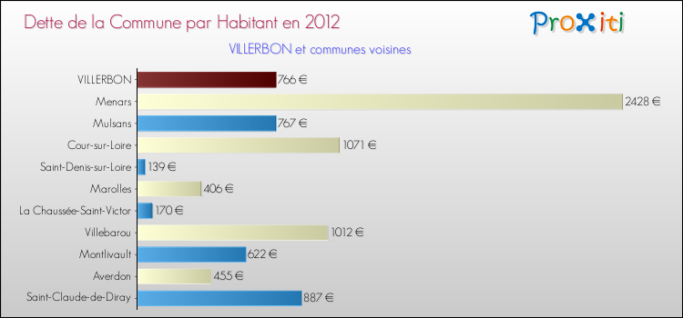 Dette par habitant de la commune en 2012 pour VILLERBON et les communes proches Comparaison de la dette par habitant de la commune en 2012 pour VILLERBON et les communes voisines