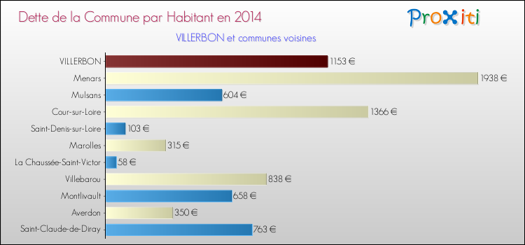 Comparaison de la dette par habitant de la commune en 2014 pour VILLERBON et les communes voisines