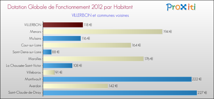 Montant des dotations globales de fonctionnement DGF par Habitant pour VILLERBON et les communes proches Comparaison des des dotations globales de fonctionnement DGF par habitant pour VILLERBON et les communes voisines