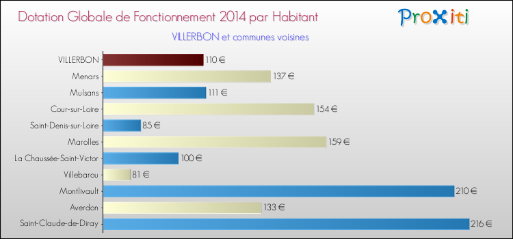 Montant des dotations globales de fonctionnement DGF par Habitant pour VILLERBON et les communes proches en 2014. Comparaison des des dotations globales de fonctionnement DGF par habitant pour VILLERBON et les communes voisines en 2014.