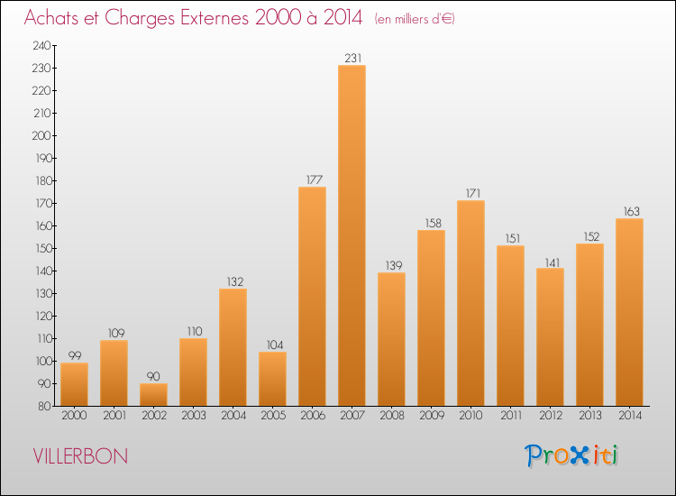 Evolution des Achats et Charges externes pour VILLERBON de 2000 à 2014