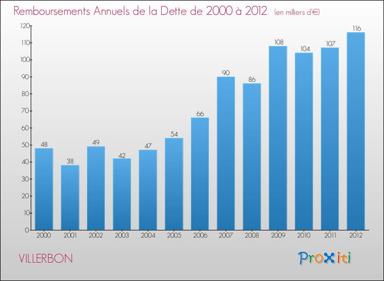 Evolution de l'annuité de la dette pour la commune de VILLERBON de 2000 à 2012 Annuités de la dette pour VILLERBON de 2000 à 2012