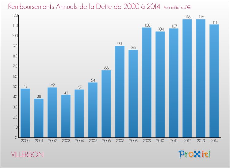 Evolution de l'annuité de la dette pour la commune de VILLERBON de 2000 à 2014 Annuités de la dette pour VILLERBON de 2000 à 2014