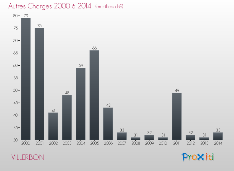Evolution des Autres Charges Diverses pour VILLERBON de 2000 à 2014