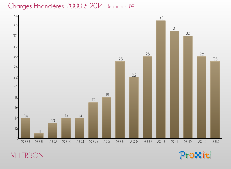 Evolution des Charges Financières pour VILLERBON de 2000 à 2014